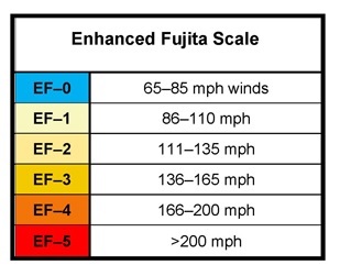 Enhanced Fujita Tornado Scale Wind Chart