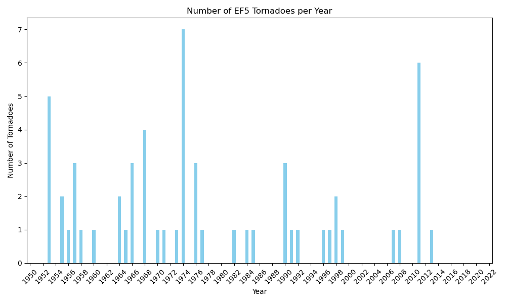ef5 tornadoes per year