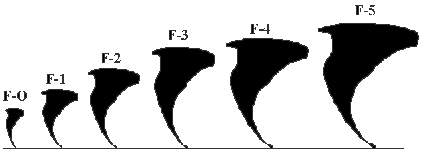 Tornado Levels Chart