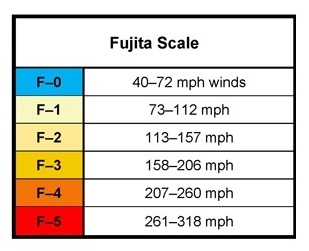 Fujita Tornado Scale Wind Chart
