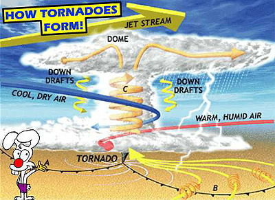 How Tornadoes Form