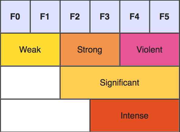 Tornado Levels Chart